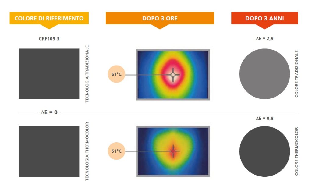 benefici dei colori termoriflettenti per la facciata